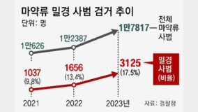 [단독]아파트 베란다에 대마밭… 밀경, 2년새 3배로 늘어