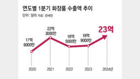 美-日서 날개 단 K뷰티, 이젠 55조 중동시장 진격