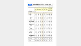 세계은행, 올해 세계성장률 2.6% 전망…0.2%p 상향