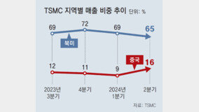 ?? TSMC, 中?? 2?? ??… “韓, ?-? ?? ???? ??”