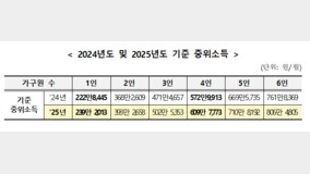 ?? ?? ???? ???? 6.42% ??…4??? ???? 月195??