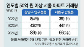 ?? 50??? ??? ??, ??? 1.6?? ‘??’… 37%? ???