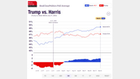 CNN “??? 48%-??? 47%”…??? “??? 47%-??? 40%”