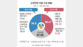 ??-MBK, ???? ?? 5.3% ????… ? 38% ??? ???? ?? ?? ??