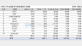 1~10? ?? ??? ??? 25% ↑…K-??? ??? 3.5%p ↓