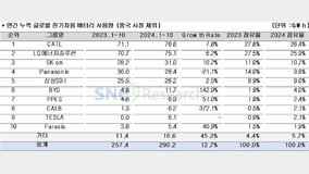 1~10? 非?? ??? ?? 12.7%↑…K-??? ??? 2.7%p↓