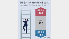 20? ??? 20?? 70%→57%… ?? 23% ???? ??