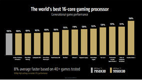 [CES 2025] AMD, 9950X3D·??? AI ?? ? ??··· ‘??? ? ???’