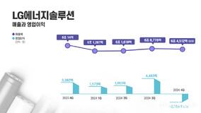 LG??????, 2024? ???? 73%↓… 美 IRA ??? 2? ???? ??? ??