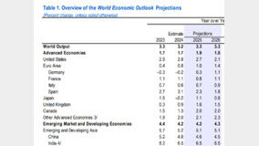 IMF, ?? ????? 3.3% ??…?? 10? ?? 0.1%p ??