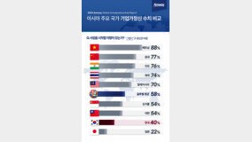 “한국 기업가정신 최하위권” 암웨이, ‘2023 암웨이 글로벌 기업가정신 보고서’ 발표