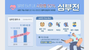 “5년 내 사망률 50% 심부전, 낮은 인지도가 병 키워”