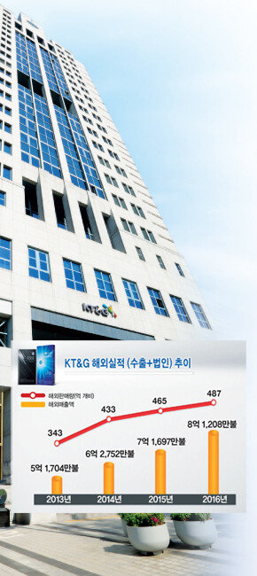 [사진 제공 · KT&G]