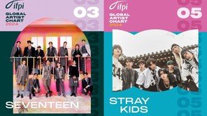 Seventeen and Stray Kids, IFPI Top Tier… Proving Global Trend