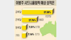 [여기는 와글와글]＂이봉주 시드니 金＂ 네티즌 58% 기대