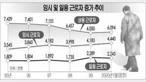 [이슈추적]전체근로자의 52% 비정규직 인권사각지대로