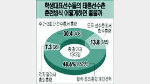 [여기는 와글와글]＂학생 국가대표 자율훈련해야＂ 55.8%