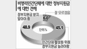 [텔레서베이]＂시민단체 정부지원 받지말아야＂ 49%