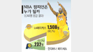 [여기는 와글와글]＂NBA챔피언 LA가 먹을걸＂ 86%