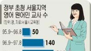 [교육]영어 원어민 교사 초빙… 갈수록 줄어