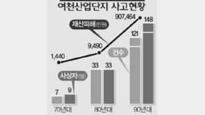 [이슈추적]여천공단은 '화약고'인가