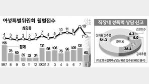 [이슈추적]'권력'있다고 성희롱 꿈도 꾸지마