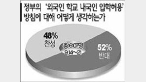 [네티즌의 생각]＂외국인학교 국내인 입학 반대＂ 52%