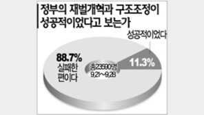 [네티즌의 생각]＂구조조정 정책은 現정권 실패＂ 88.7%