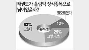 [텔레서베이]＂태권도 올림픽 정식종목 남을 것＂ 63%