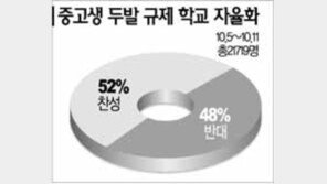 [네티즌의 생각]＂중고생 두발 자율화 찬성＂ 52%