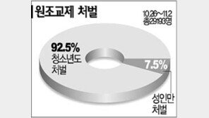 [네티즌의 생각]＂원조교제 청소년도 처벌해야＂92.5%