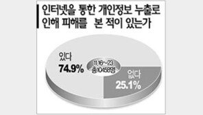 [네티즌의 생각]＂개인정보 누출로 피해 경험＂74.9%