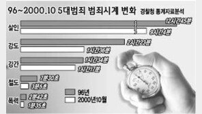 [이슈추적]61초마다 범죄에 노출된다