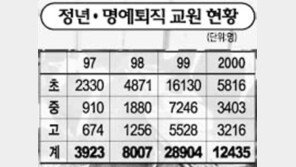 [이슈추적]교원정년문제 국회상정계기 '힘겨루기'