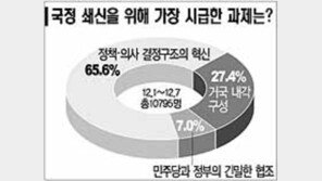 [네티즌의 생각]＂정책결정구조 혁신 가장 시급＂ 65.6%