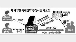 [이슈추적]부정입학 '검은문' 3대 미스터리