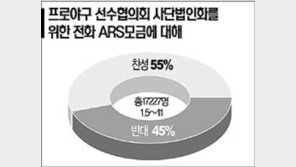 [네티즌의 생각]＂선수협의 ARS모금운동 찬성한다＂ 55%