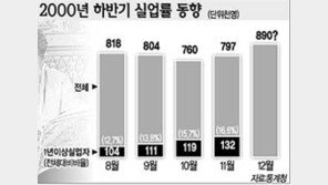 [이슈추적]3%대 실업률 ＂3월엔 가능＂ ＂될수 있을까＂