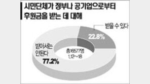 [네티즌의 생각]＂시민단체 공기업돈 받지 말아야＂ 77.2%