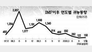 [이슈추적]귀농 실태조사…4명에 1명은 도시 U턴