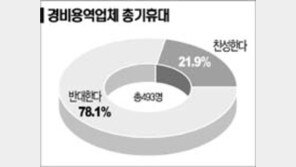 [텔레서베이]＂경비업체직원 총기휴대 안된다＂ 78.1%