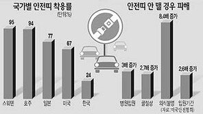 [교통문화도 월드컵시대]4명중 3명 안전띠 착용 안해
