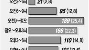 [현장진단]＂'밤손님'아닌 '낮도둑'을 조심하라!＂