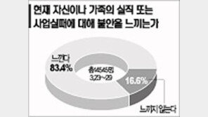 [네티즌의 생각]＂실직-사업실패 불안느낀다＂ 83.4%