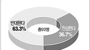 [텔레서베이]“수능 모의고사 막지 말아야” 63.3%