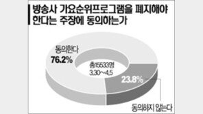 [네티즌의 생각]＂가요순위 프로그램 폐지해야＂ 76.2%