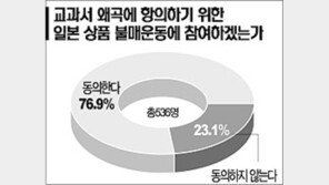 [텔레서베이]＂역사왜곡 항의 일제 불매운동 동참＂ 77%