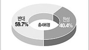 [텔레서베이]＂본인 사망시 화장 원한다＂ 63.4%