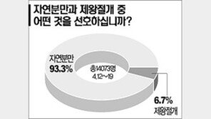 [네티즌의 생각]＂자연분만 선호＂ 93.3%로 압도적