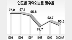 [이슈추적]'눈덩이 체납' 의보료 징수책임 떠넘기기